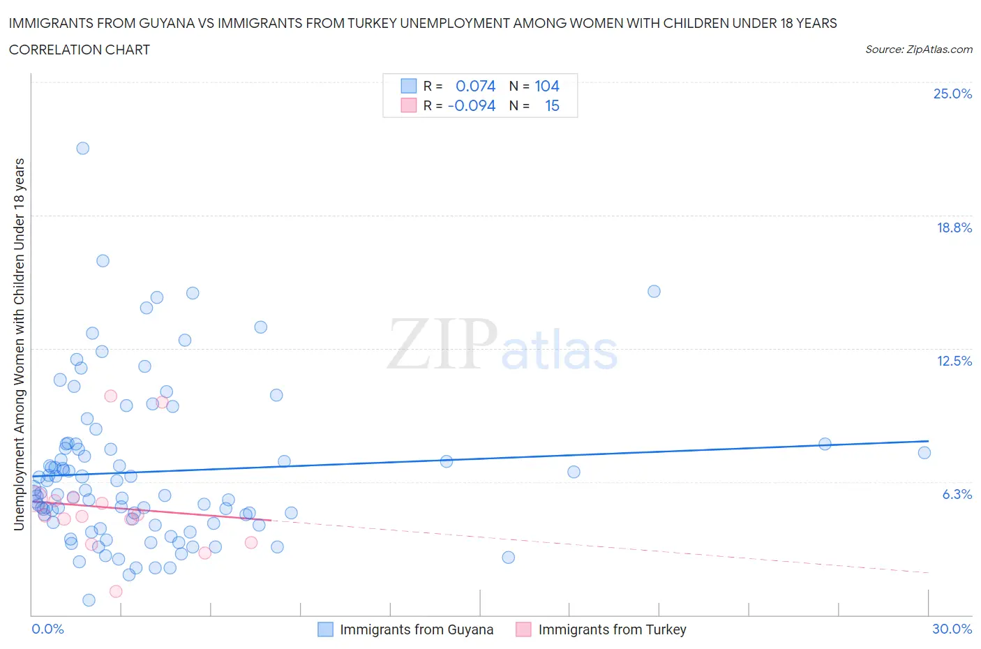 Immigrants from Guyana vs Immigrants from Turkey Unemployment Among Women with Children Under 18 years