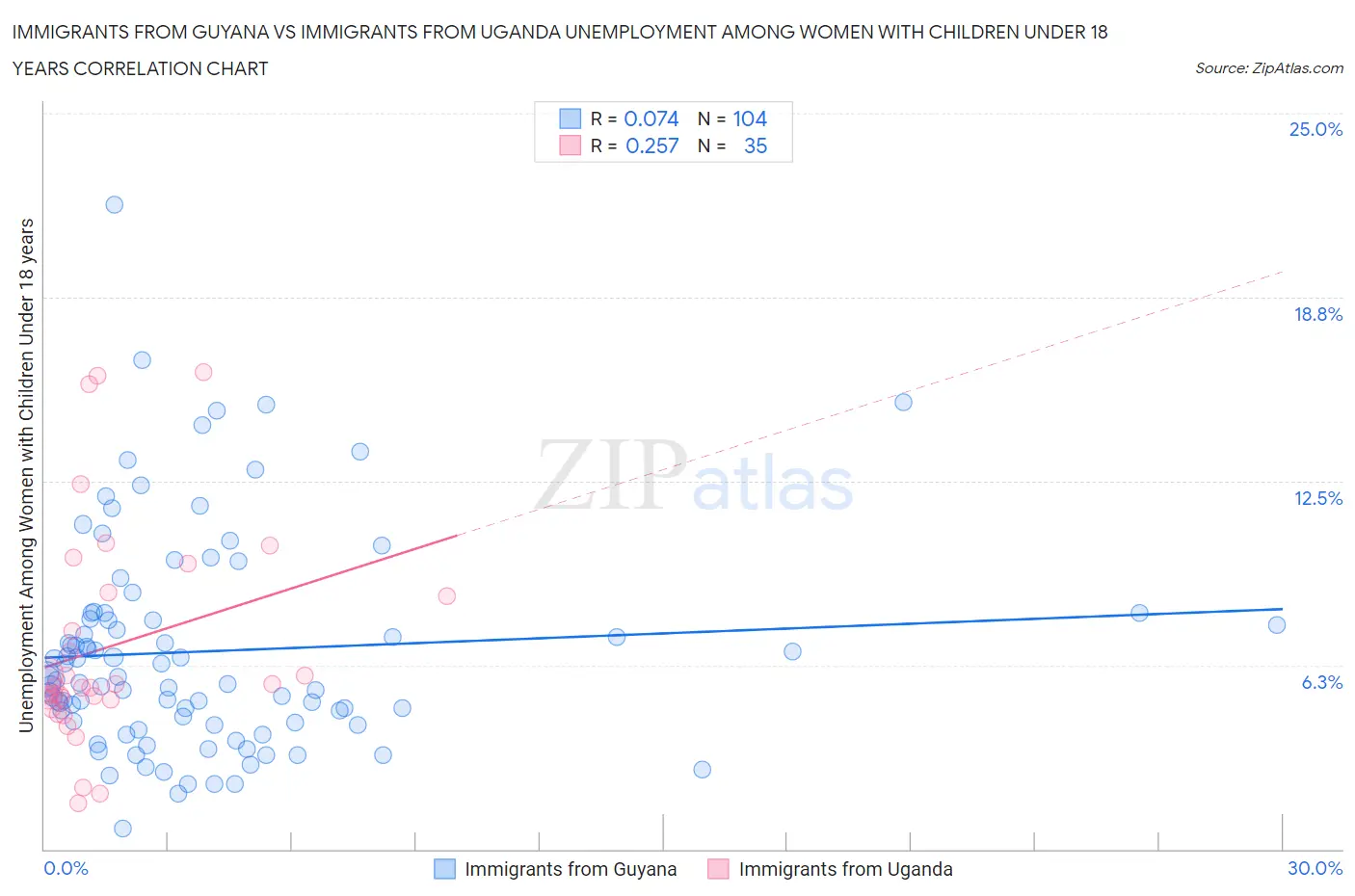 Immigrants from Guyana vs Immigrants from Uganda Unemployment Among Women with Children Under 18 years
