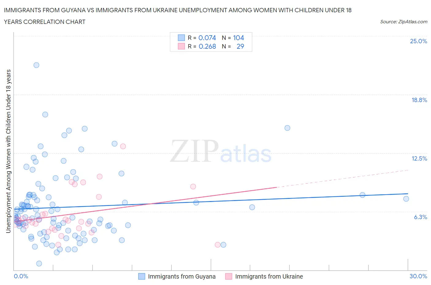 Immigrants from Guyana vs Immigrants from Ukraine Unemployment Among Women with Children Under 18 years