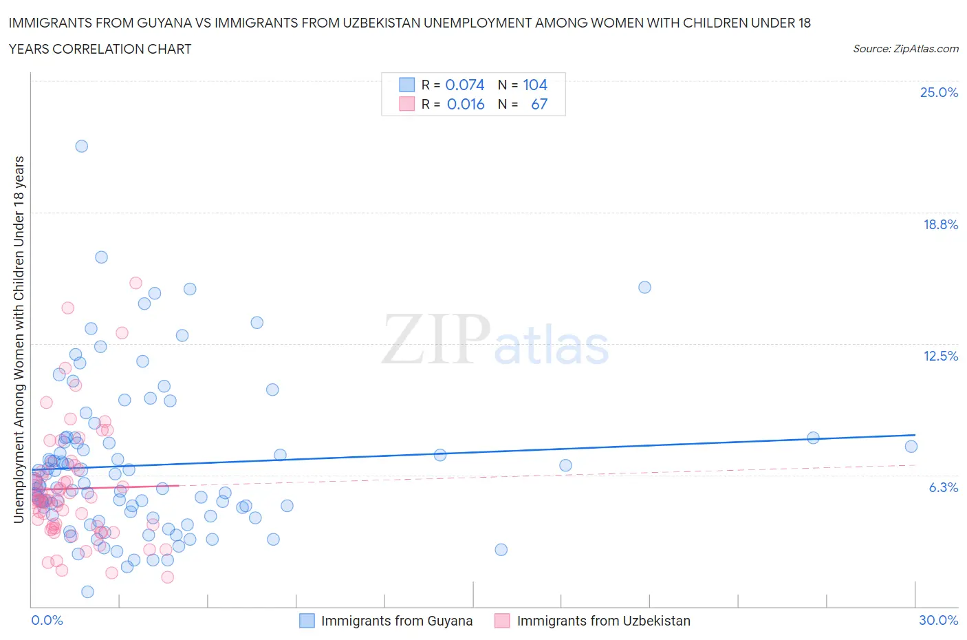 Immigrants from Guyana vs Immigrants from Uzbekistan Unemployment Among Women with Children Under 18 years