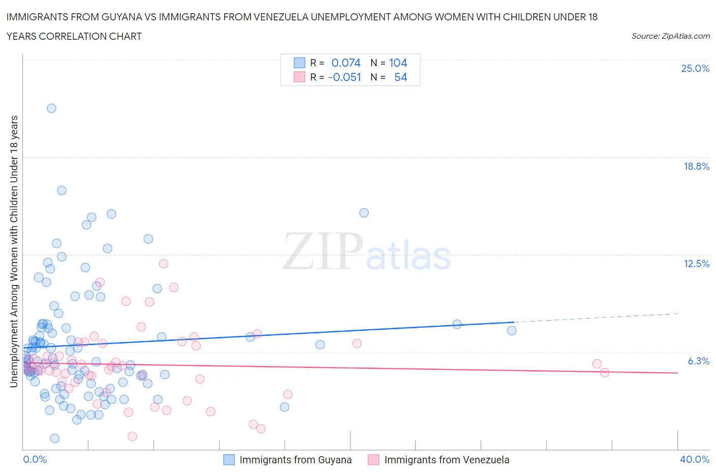 Immigrants from Guyana vs Immigrants from Venezuela Unemployment Among Women with Children Under 18 years