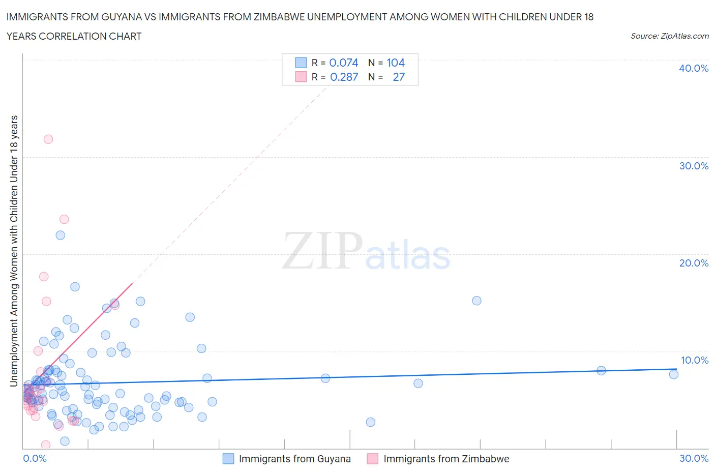 Immigrants from Guyana vs Immigrants from Zimbabwe Unemployment Among Women with Children Under 18 years