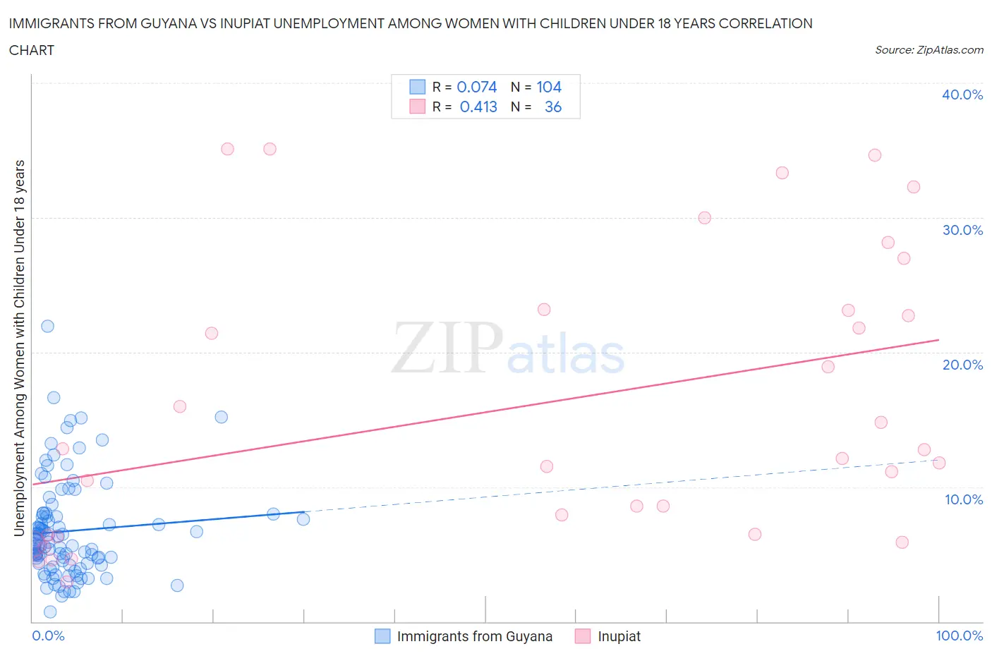 Immigrants from Guyana vs Inupiat Unemployment Among Women with Children Under 18 years