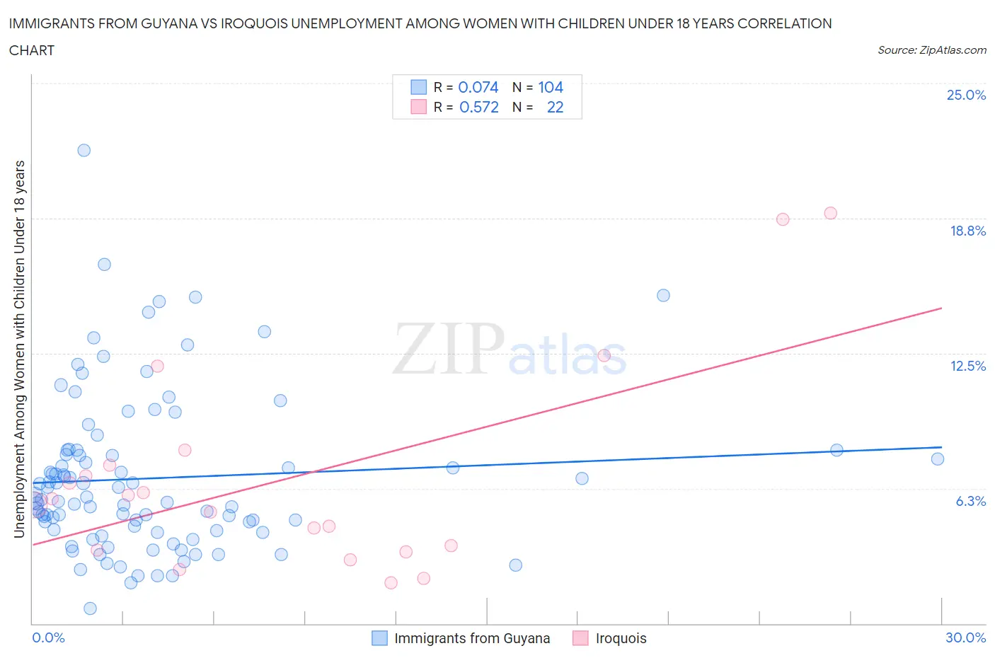 Immigrants from Guyana vs Iroquois Unemployment Among Women with Children Under 18 years
