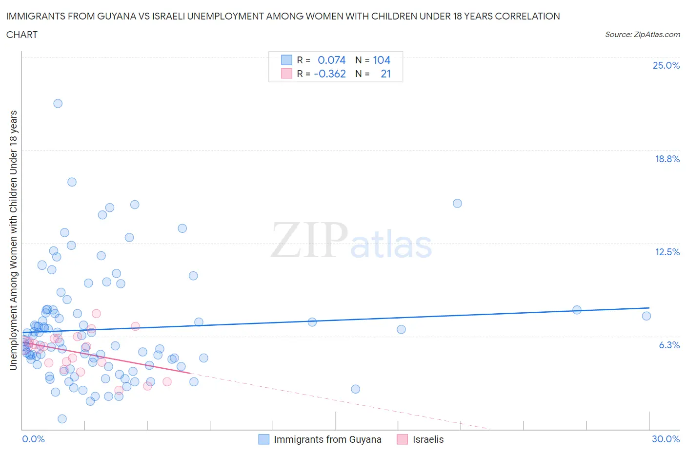 Immigrants from Guyana vs Israeli Unemployment Among Women with Children Under 18 years