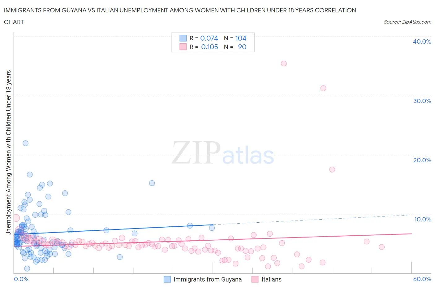 Immigrants from Guyana vs Italian Unemployment Among Women with Children Under 18 years