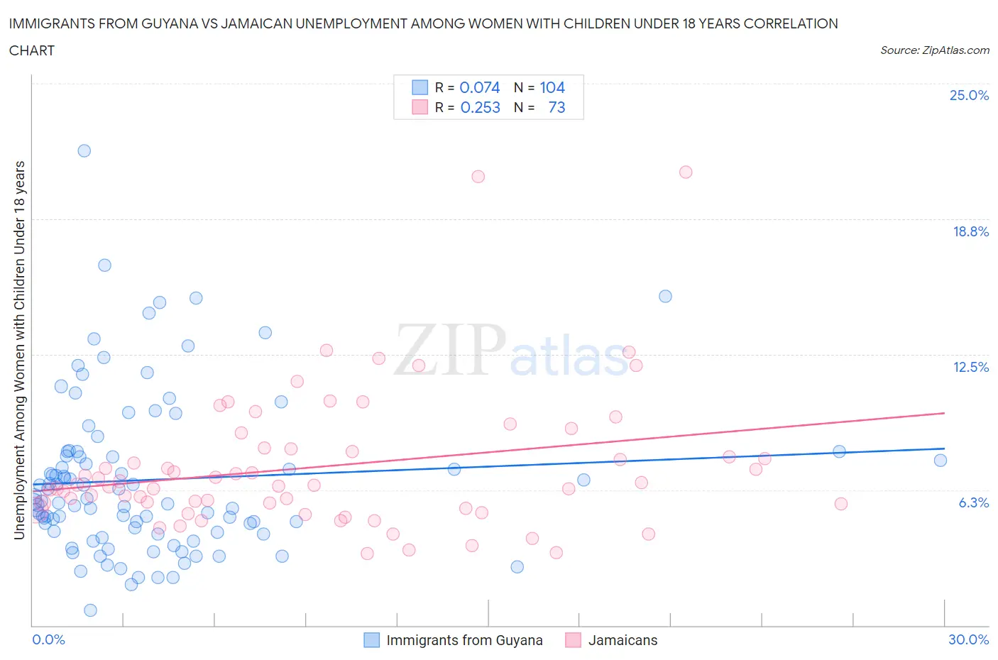 Immigrants from Guyana vs Jamaican Unemployment Among Women with Children Under 18 years