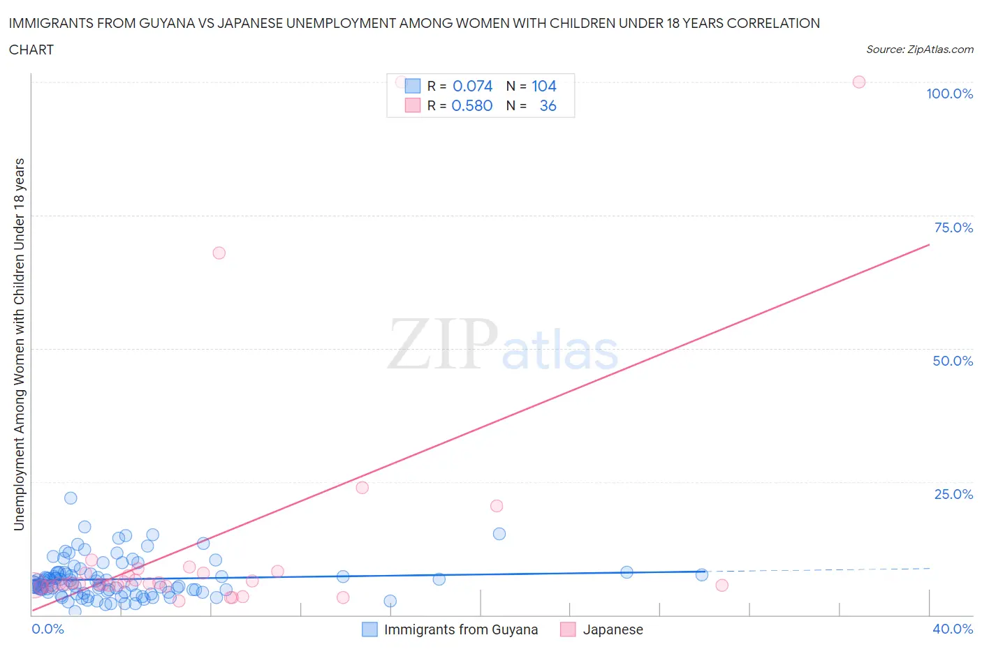 Immigrants from Guyana vs Japanese Unemployment Among Women with Children Under 18 years