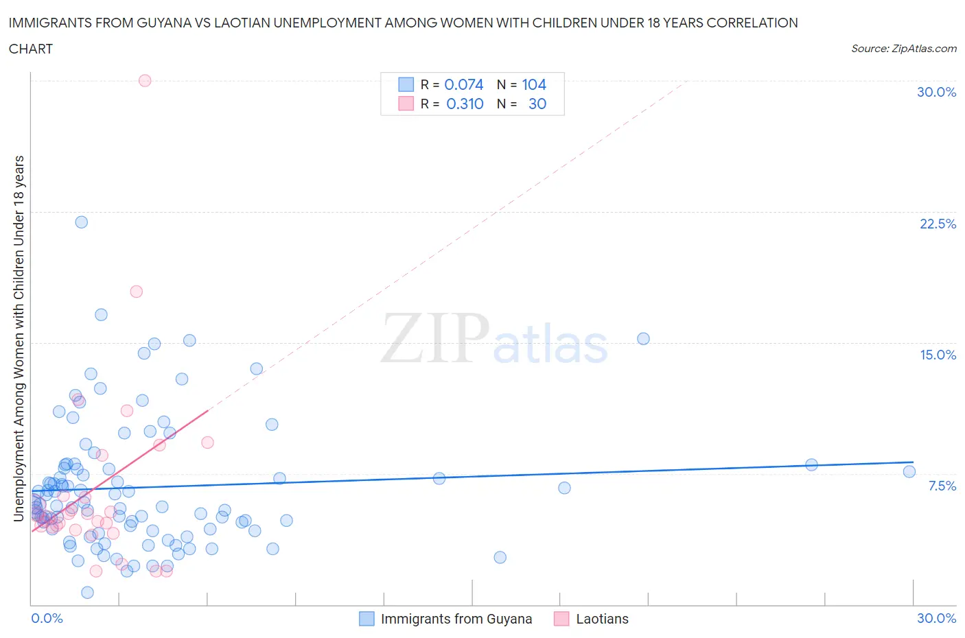 Immigrants from Guyana vs Laotian Unemployment Among Women with Children Under 18 years