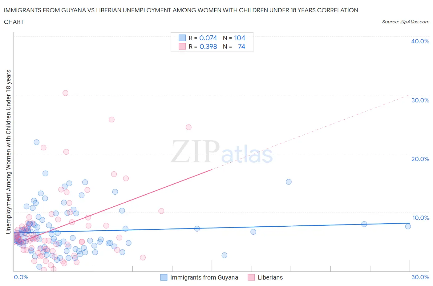 Immigrants from Guyana vs Liberian Unemployment Among Women with Children Under 18 years