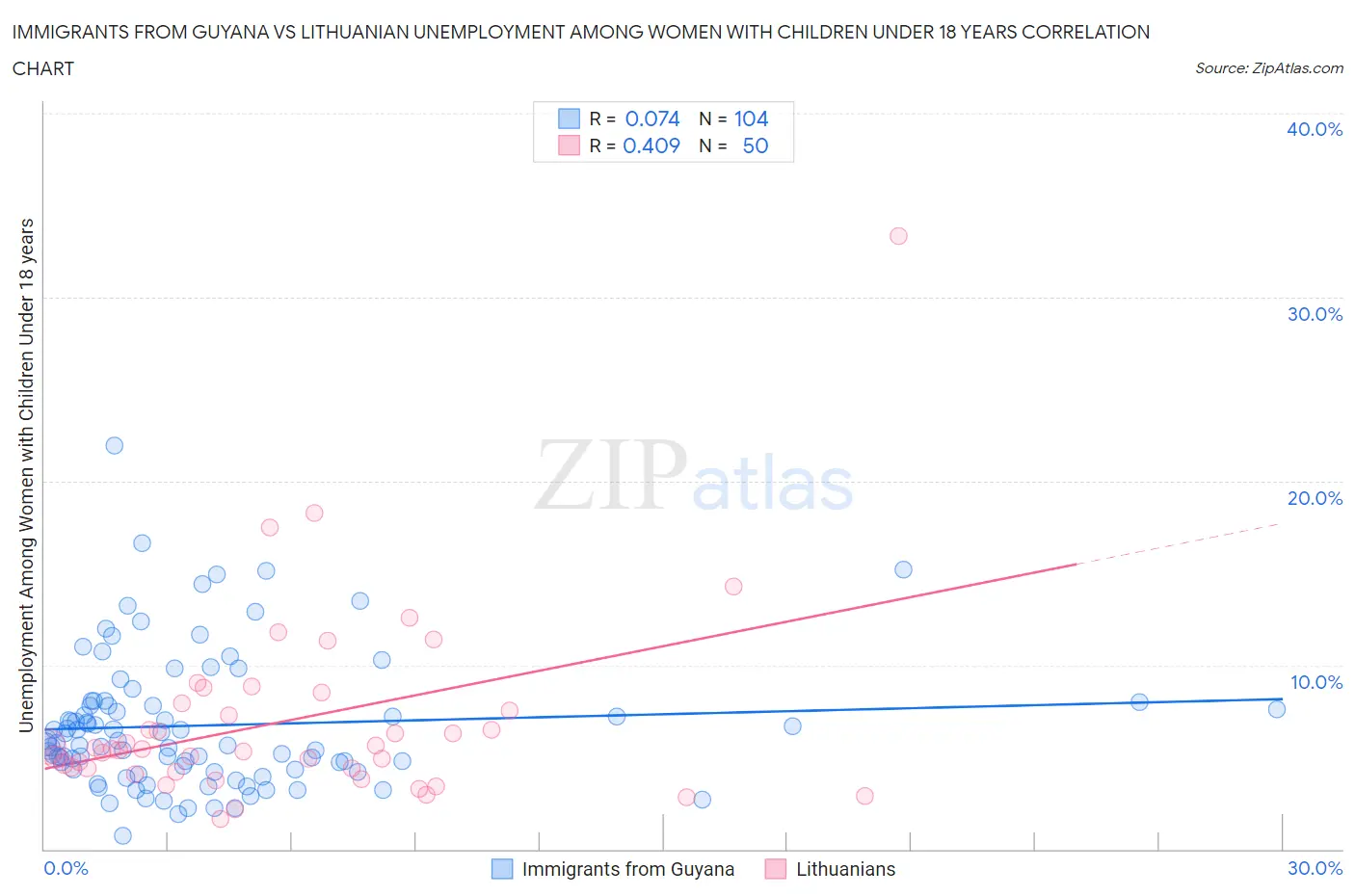 Immigrants from Guyana vs Lithuanian Unemployment Among Women with Children Under 18 years