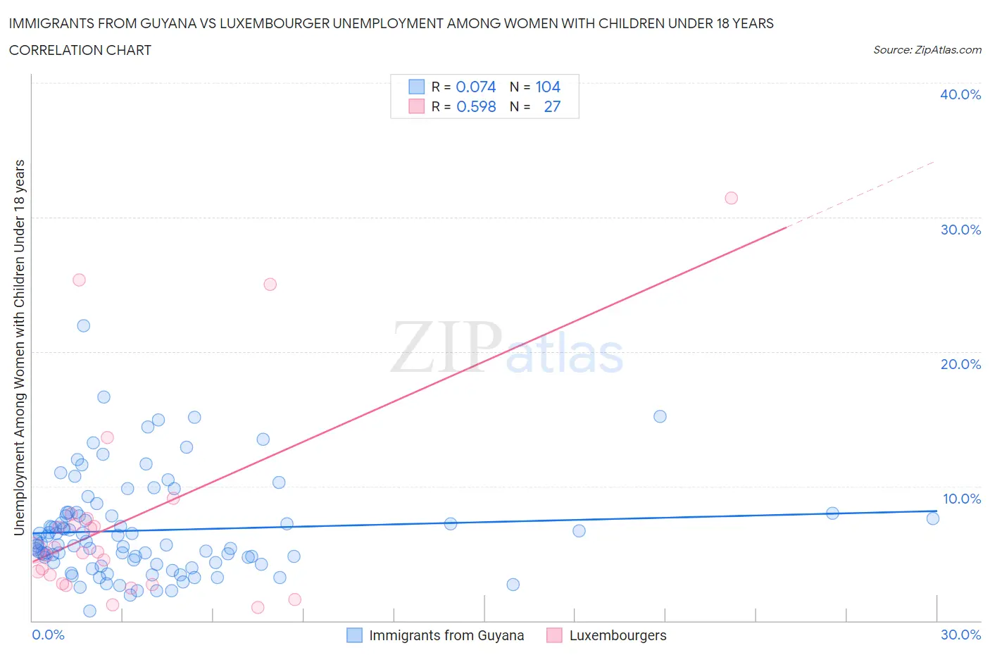 Immigrants from Guyana vs Luxembourger Unemployment Among Women with Children Under 18 years