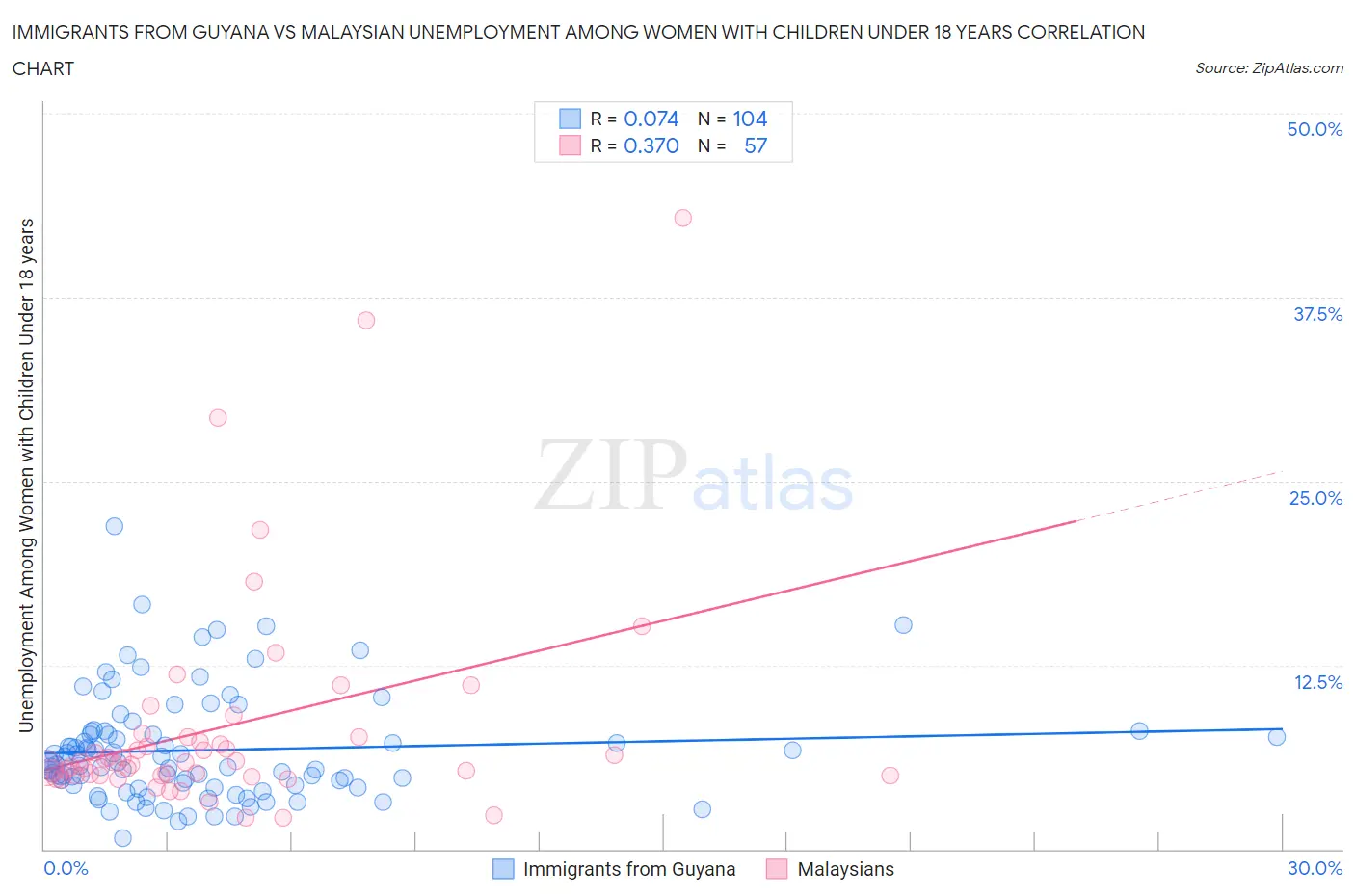 Immigrants from Guyana vs Malaysian Unemployment Among Women with Children Under 18 years