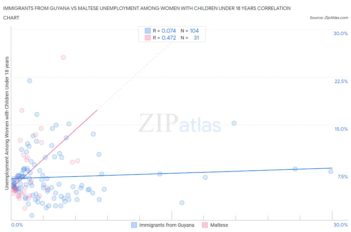Immigrants from Guyana vs Maltese Unemployment Among Women with Children Under 18 years