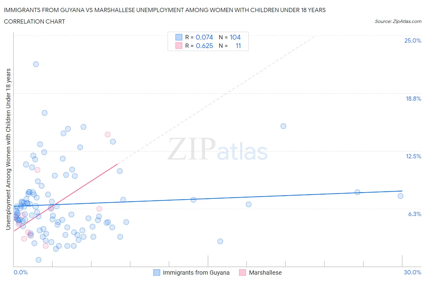 Immigrants from Guyana vs Marshallese Unemployment Among Women with Children Under 18 years