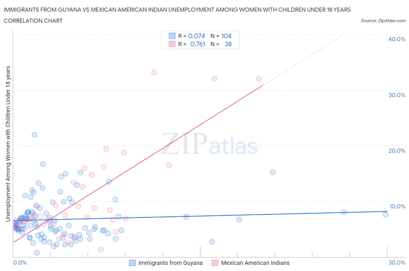 Immigrants from Guyana vs Mexican American Indian Unemployment Among Women with Children Under 18 years
