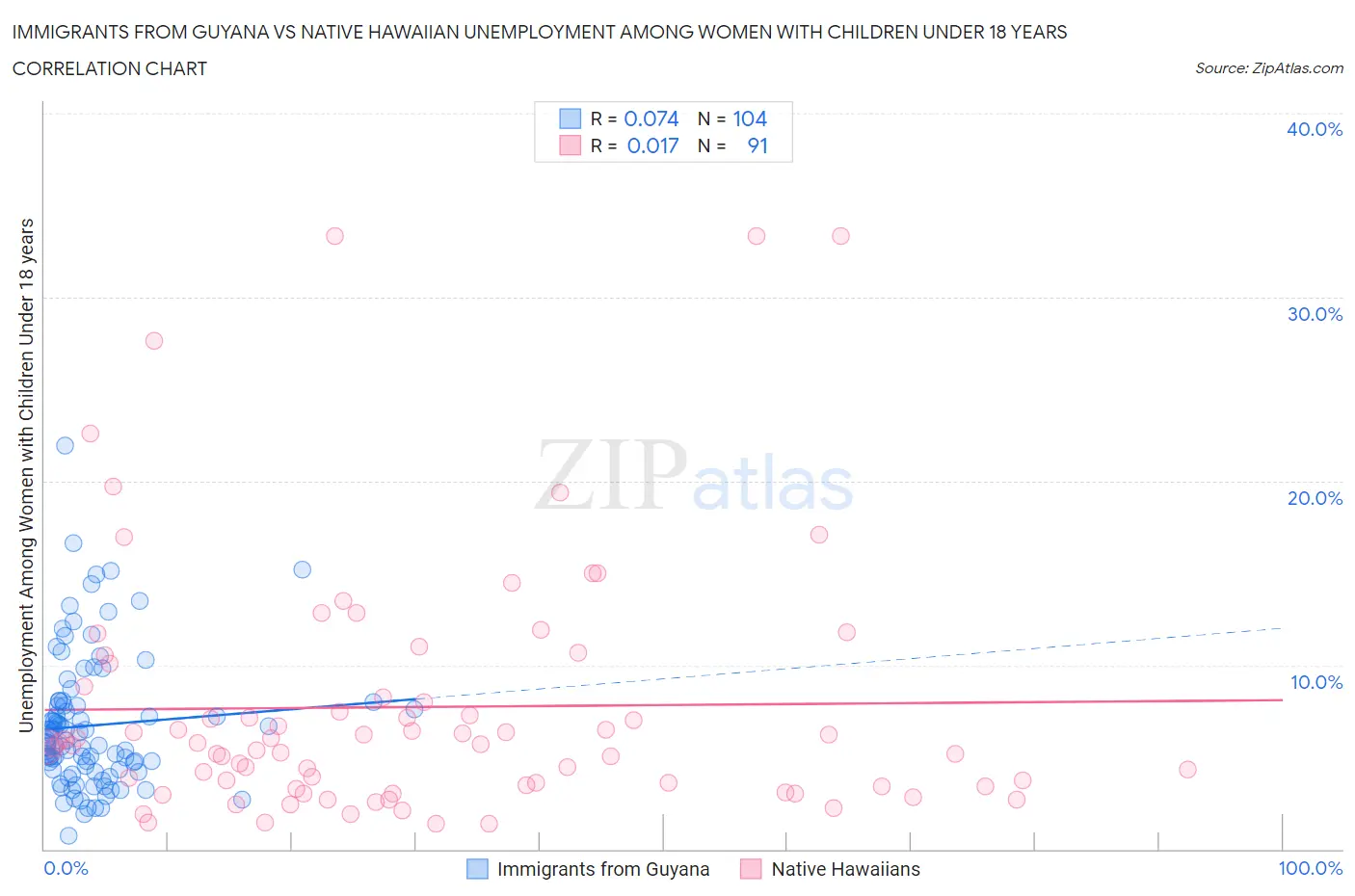 Immigrants from Guyana vs Native Hawaiian Unemployment Among Women with Children Under 18 years
