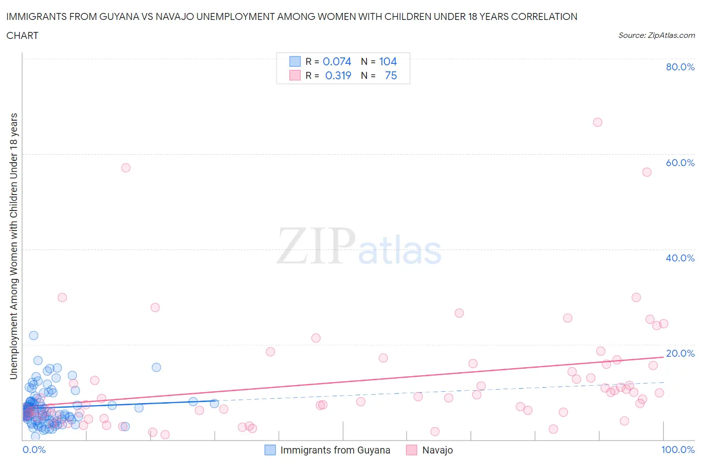 Immigrants from Guyana vs Navajo Unemployment Among Women with Children Under 18 years