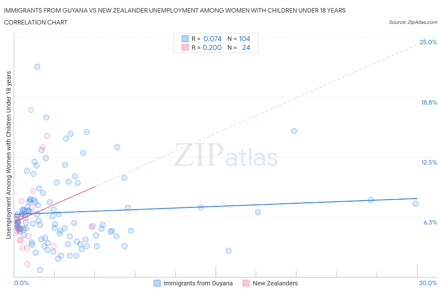Immigrants from Guyana vs New Zealander Unemployment Among Women with Children Under 18 years