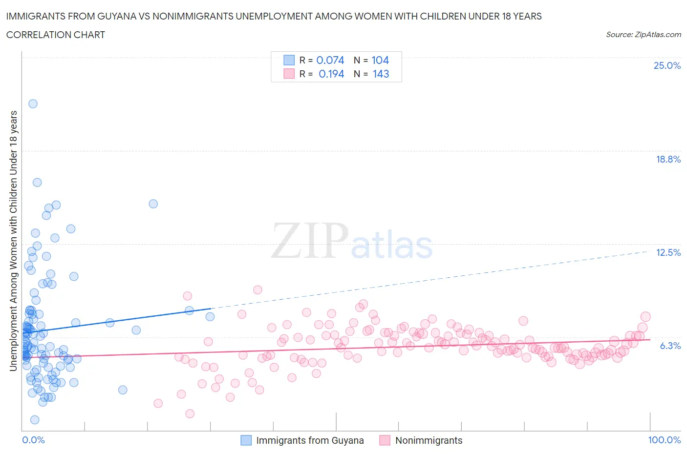 Immigrants from Guyana vs Nonimmigrants Unemployment Among Women with Children Under 18 years