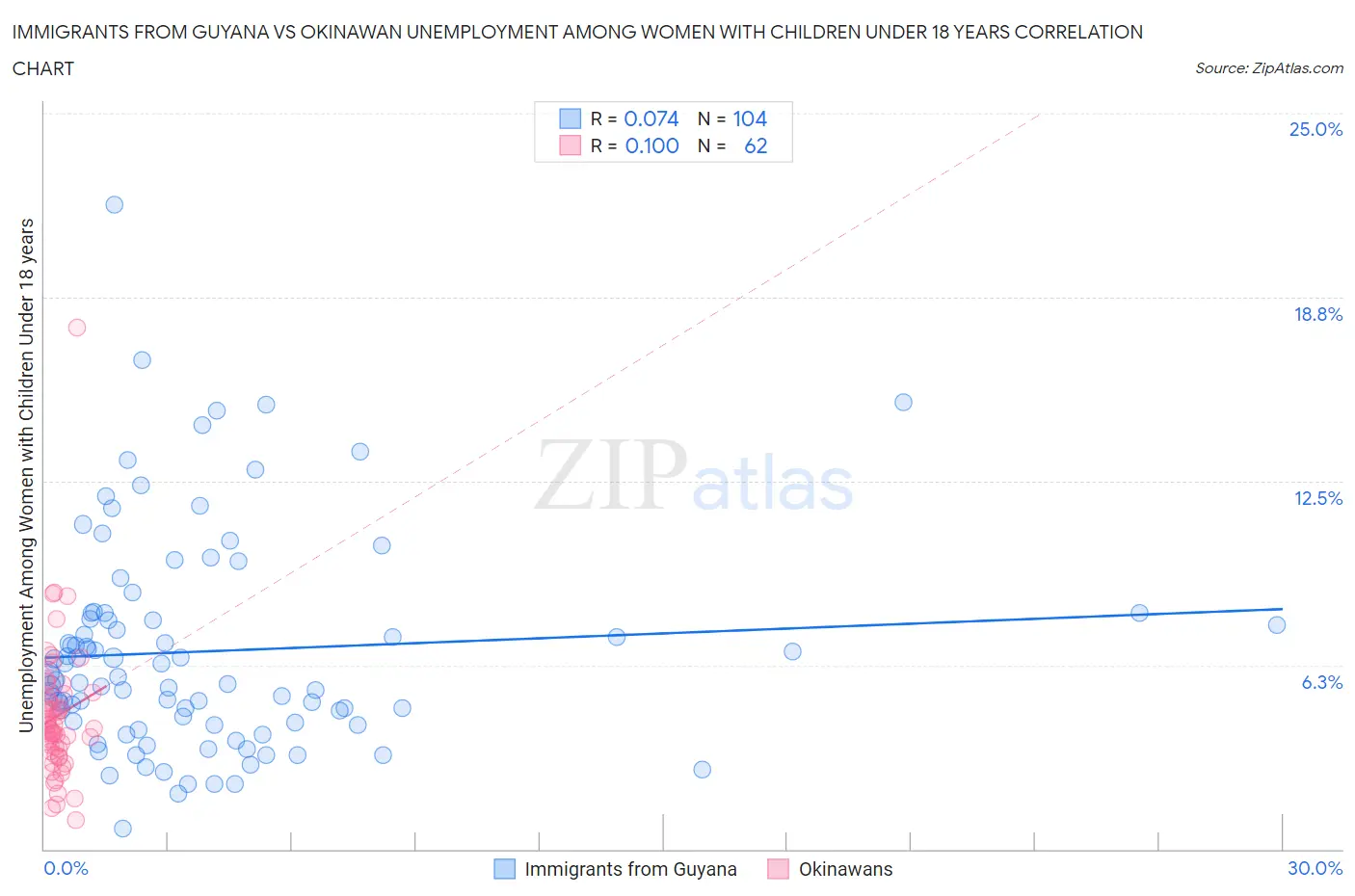 Immigrants from Guyana vs Okinawan Unemployment Among Women with Children Under 18 years
