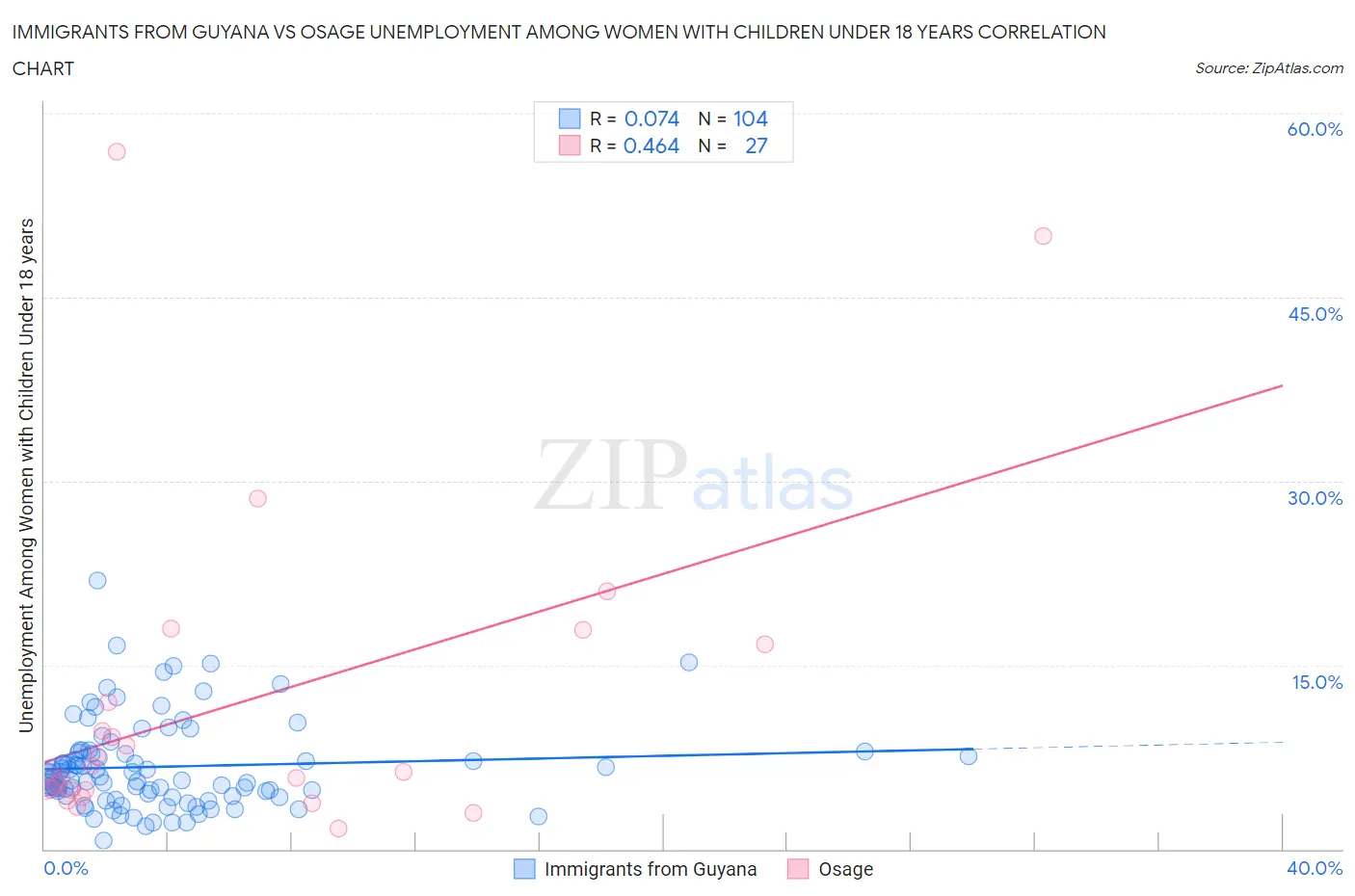 Immigrants from Guyana vs Osage Unemployment Among Women with Children Under 18 years