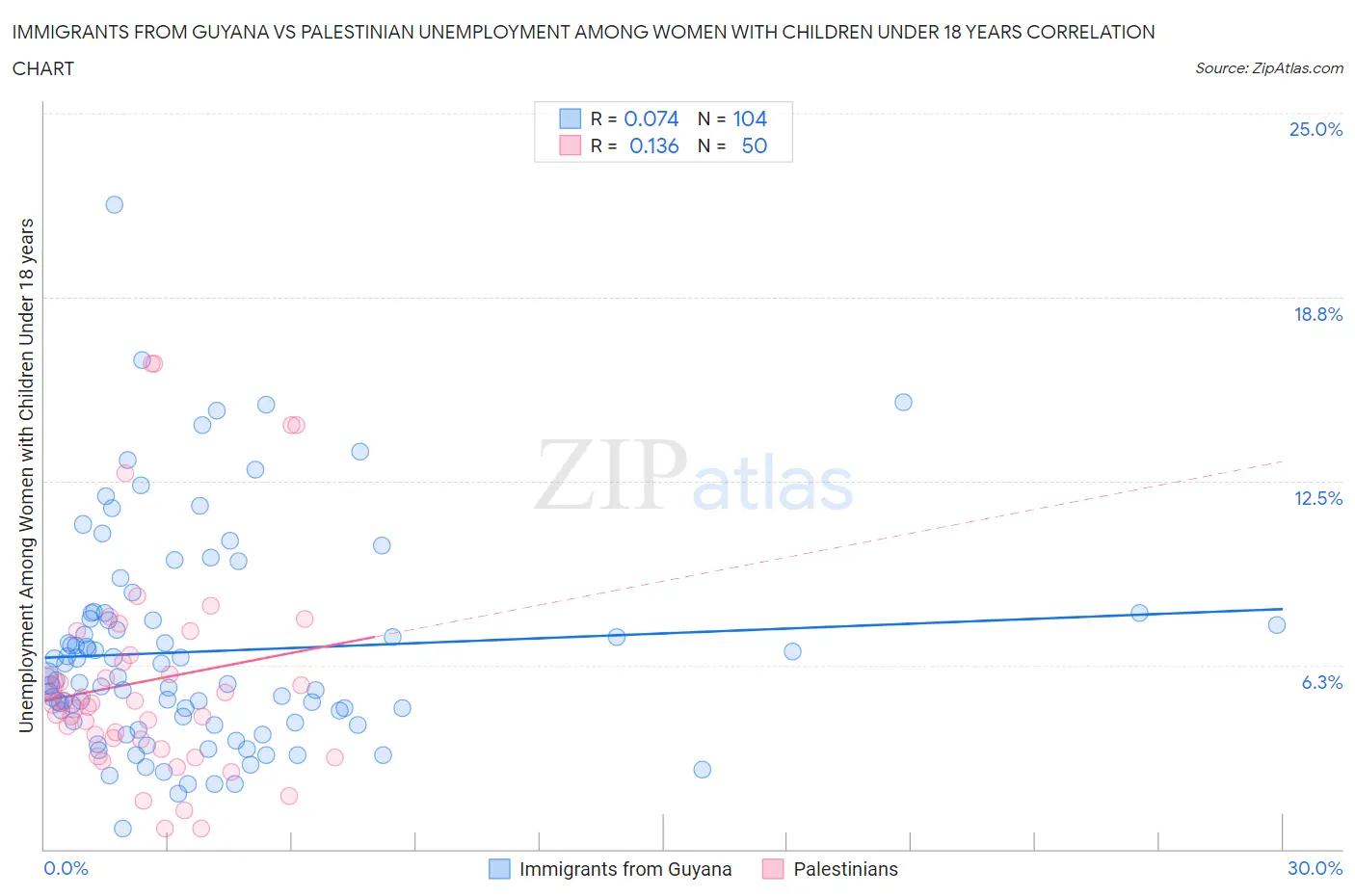 Immigrants from Guyana vs Palestinian Unemployment Among Women with Children Under 18 years