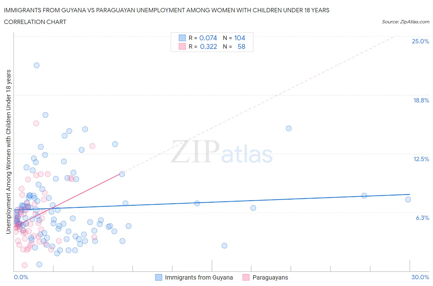 Immigrants from Guyana vs Paraguayan Unemployment Among Women with Children Under 18 years