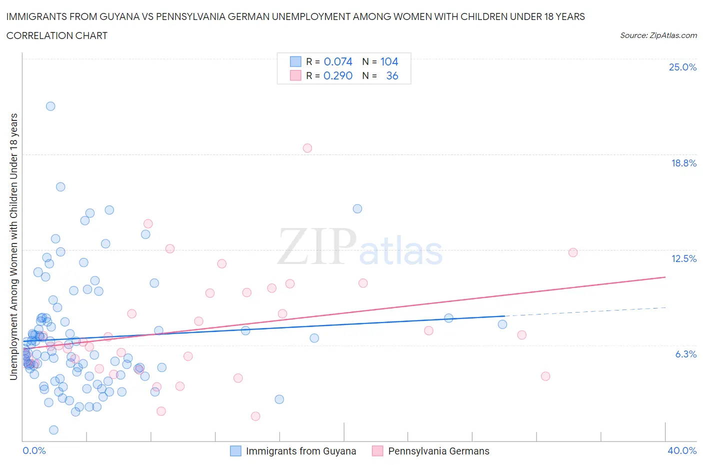 Immigrants from Guyana vs Pennsylvania German Unemployment Among Women with Children Under 18 years