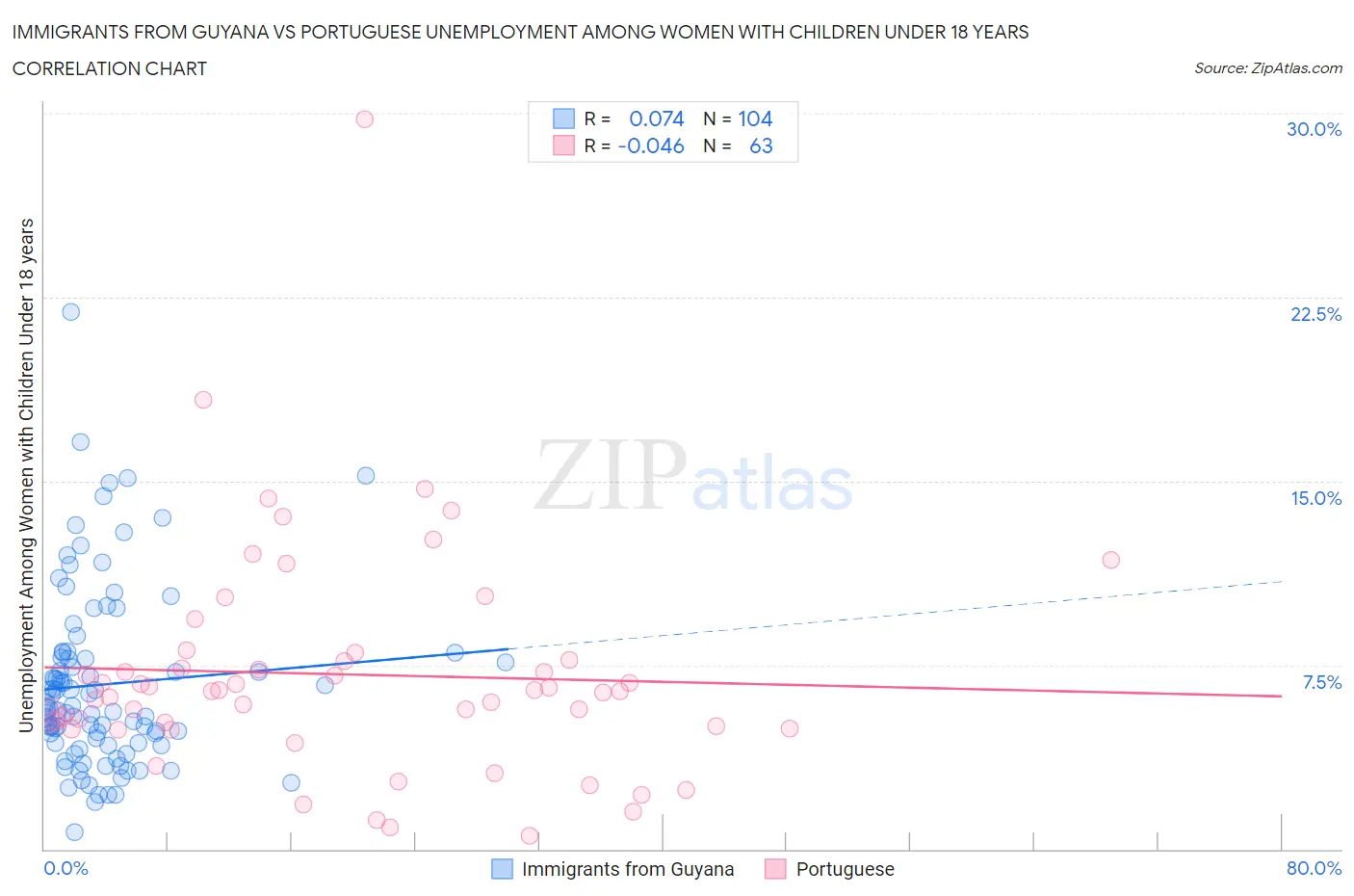 Immigrants from Guyana vs Portuguese Unemployment Among Women with Children Under 18 years