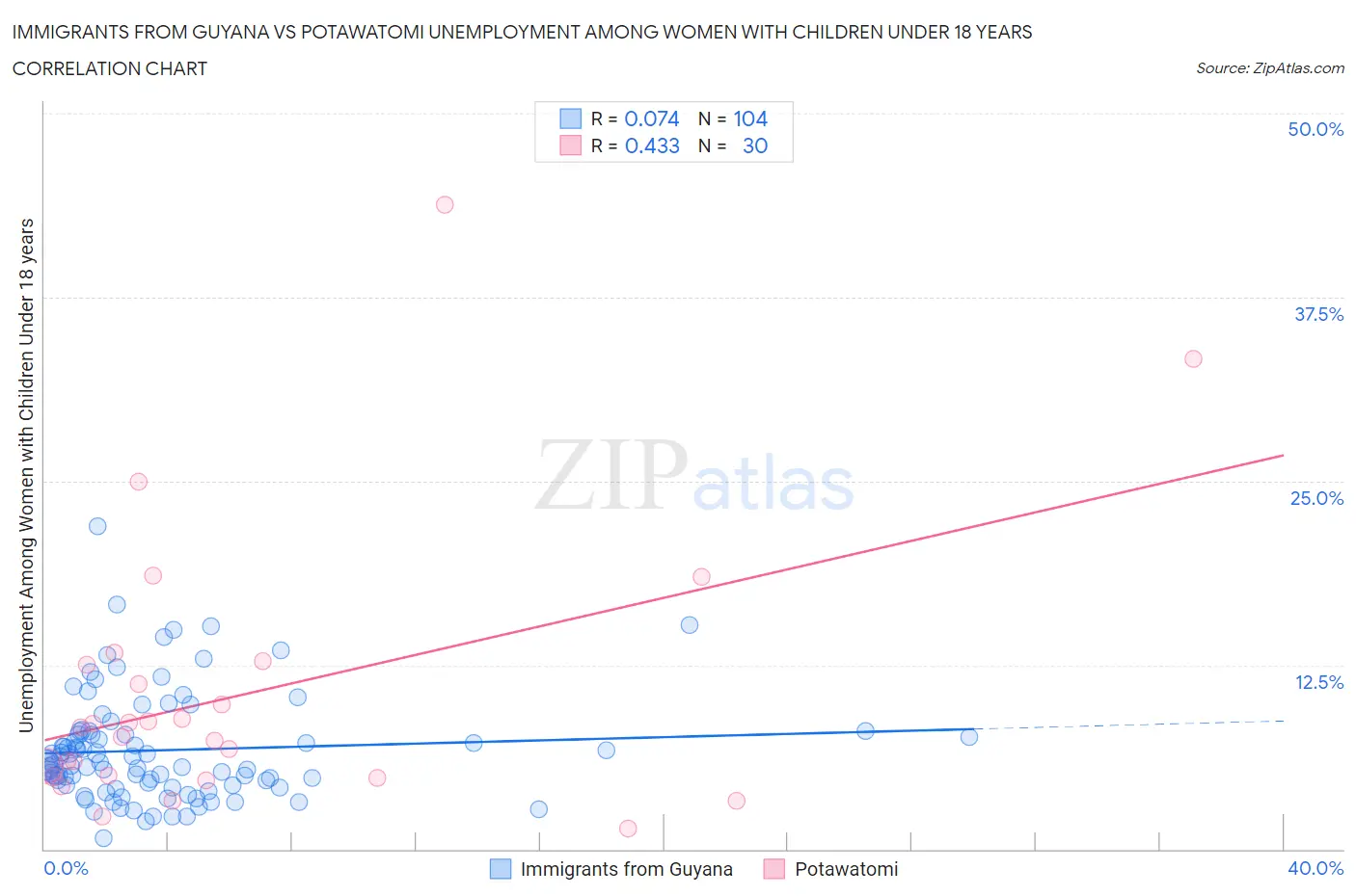 Immigrants from Guyana vs Potawatomi Unemployment Among Women with Children Under 18 years