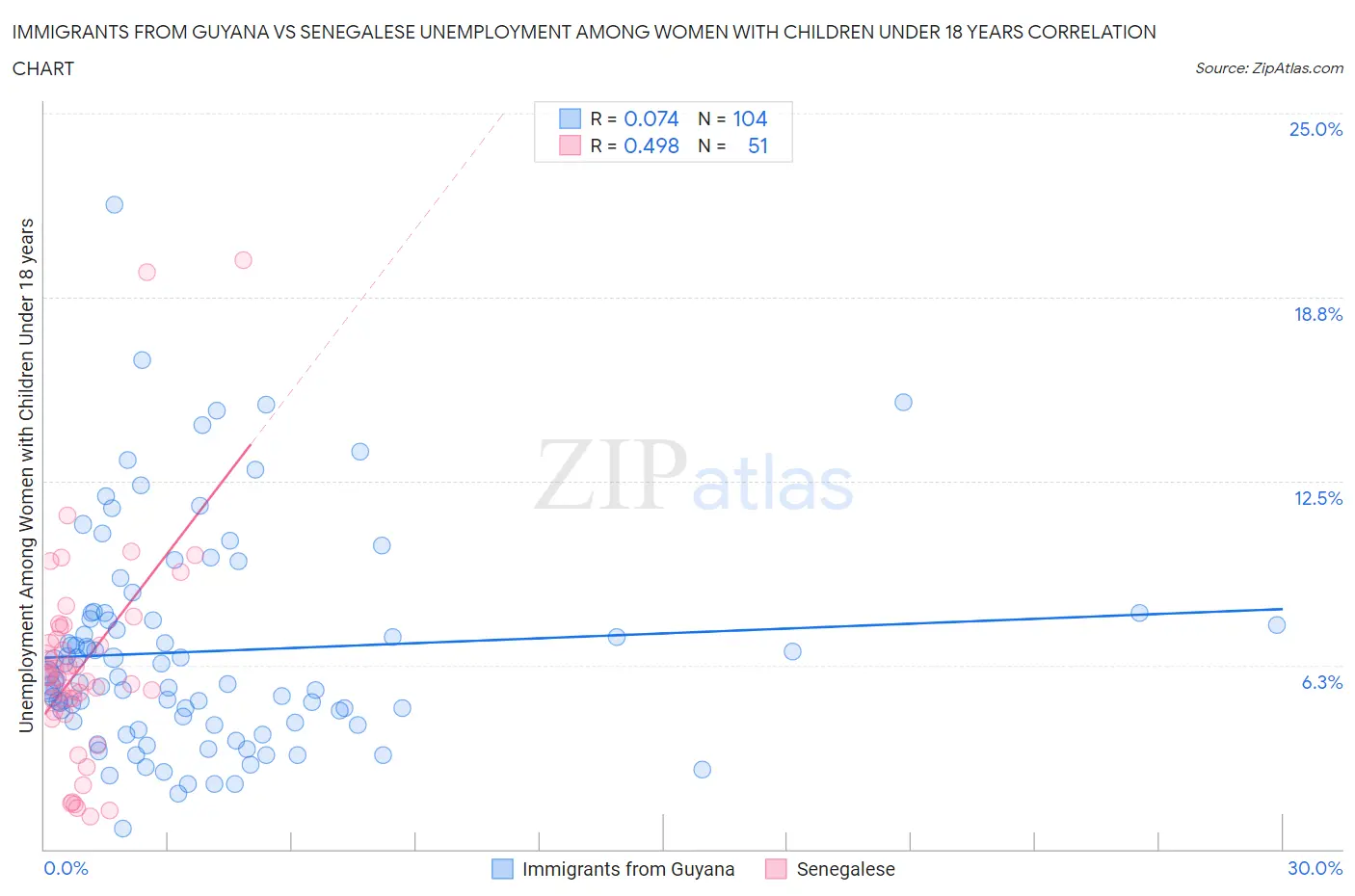Immigrants from Guyana vs Senegalese Unemployment Among Women with Children Under 18 years