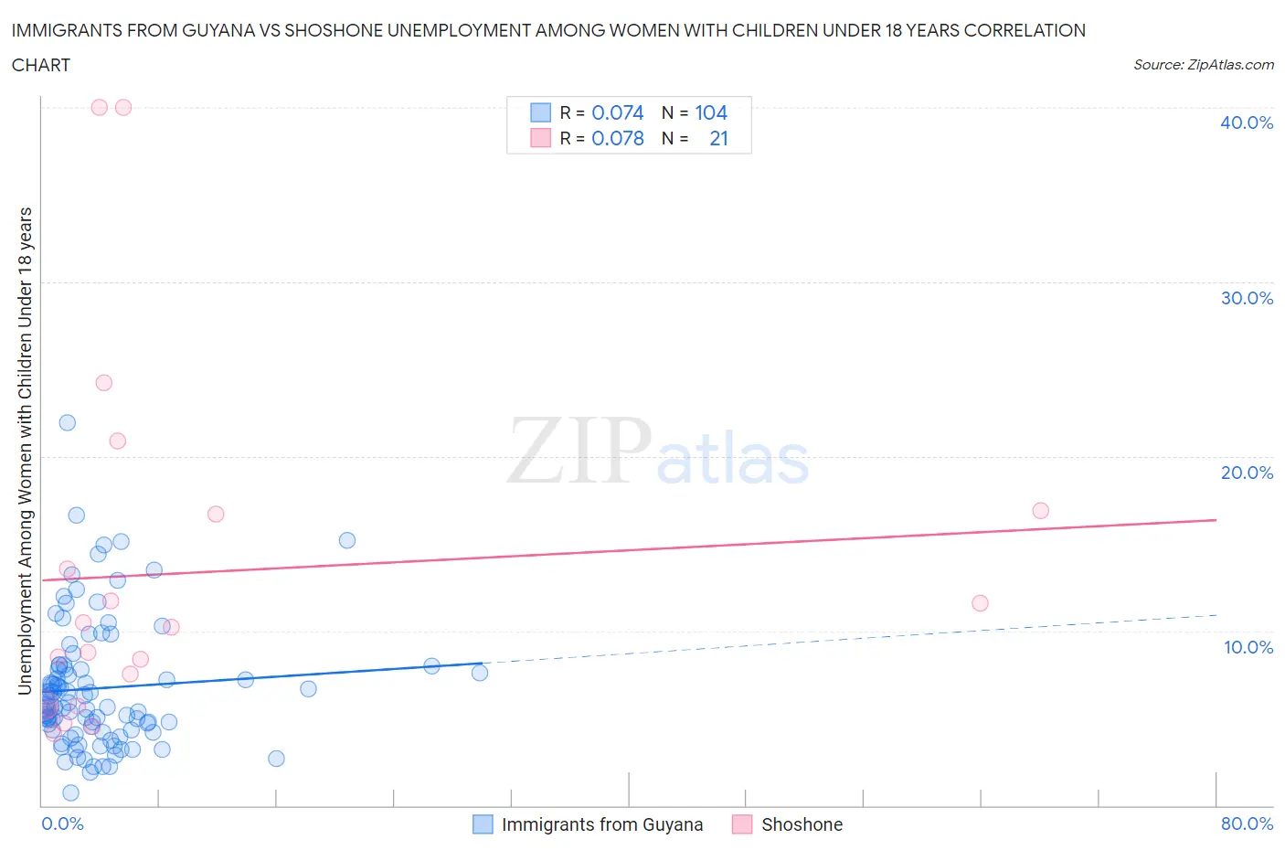 Immigrants from Guyana vs Shoshone Unemployment Among Women with Children Under 18 years