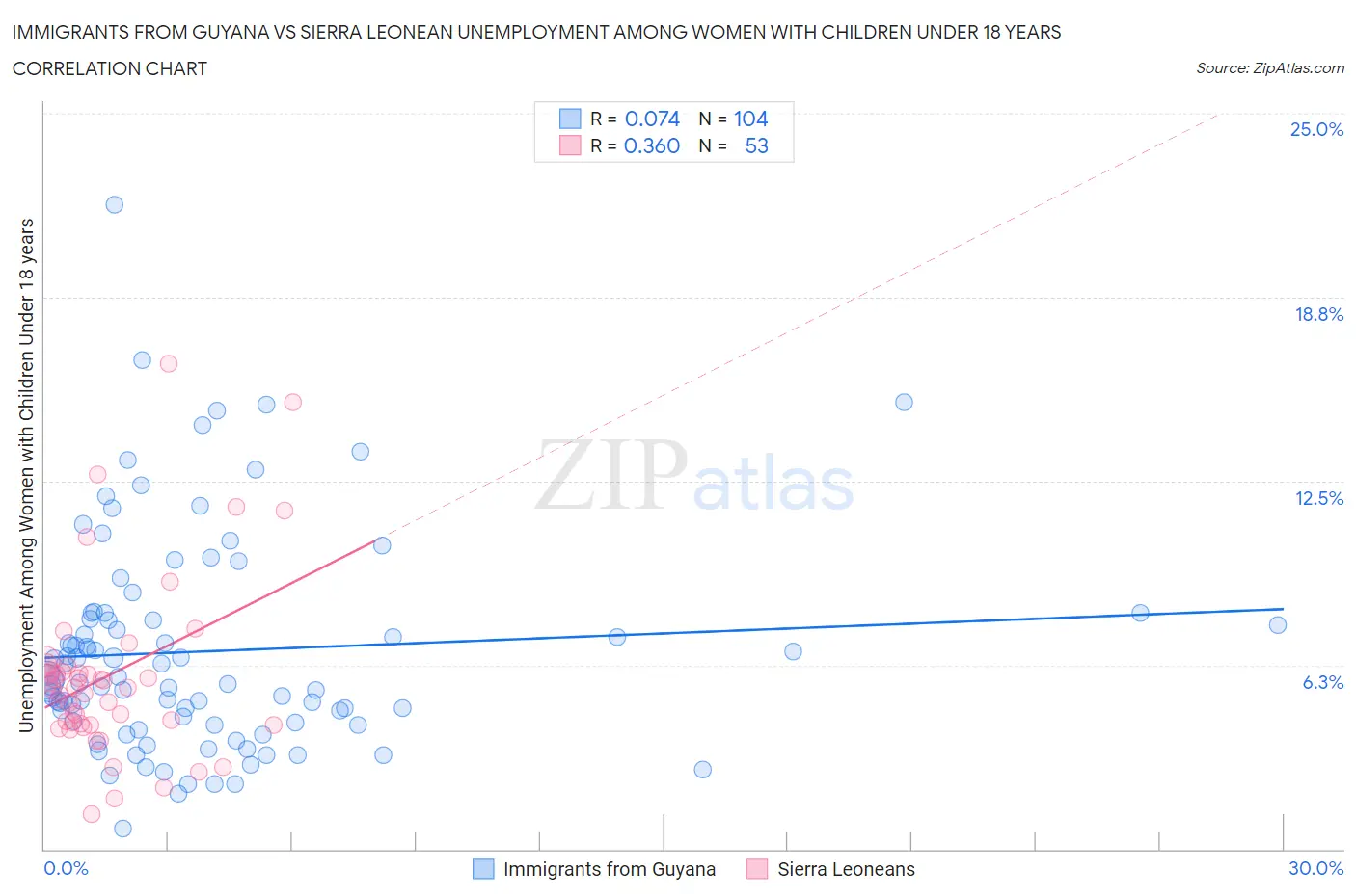 Immigrants from Guyana vs Sierra Leonean Unemployment Among Women with Children Under 18 years