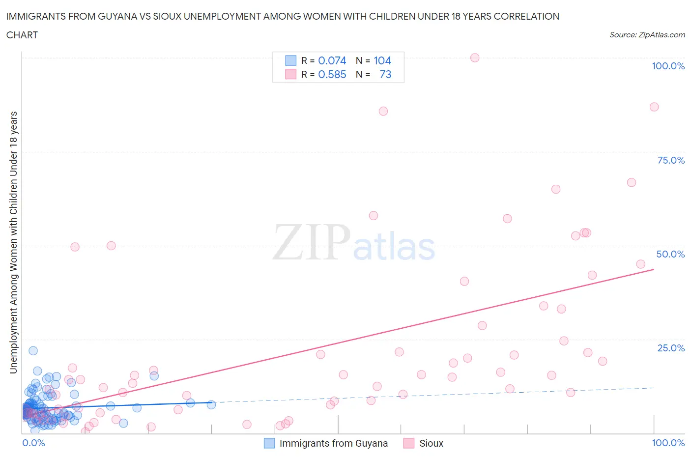 Immigrants from Guyana vs Sioux Unemployment Among Women with Children Under 18 years