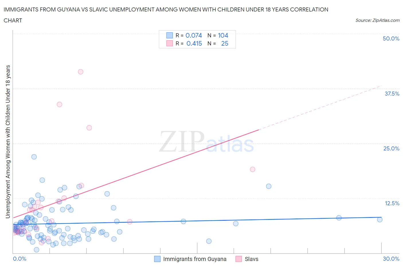 Immigrants from Guyana vs Slavic Unemployment Among Women with Children Under 18 years