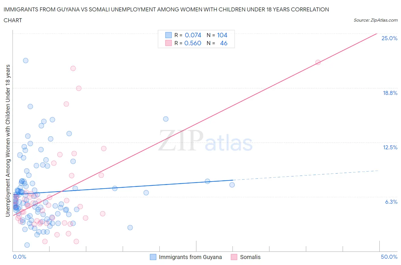 Immigrants from Guyana vs Somali Unemployment Among Women with Children Under 18 years