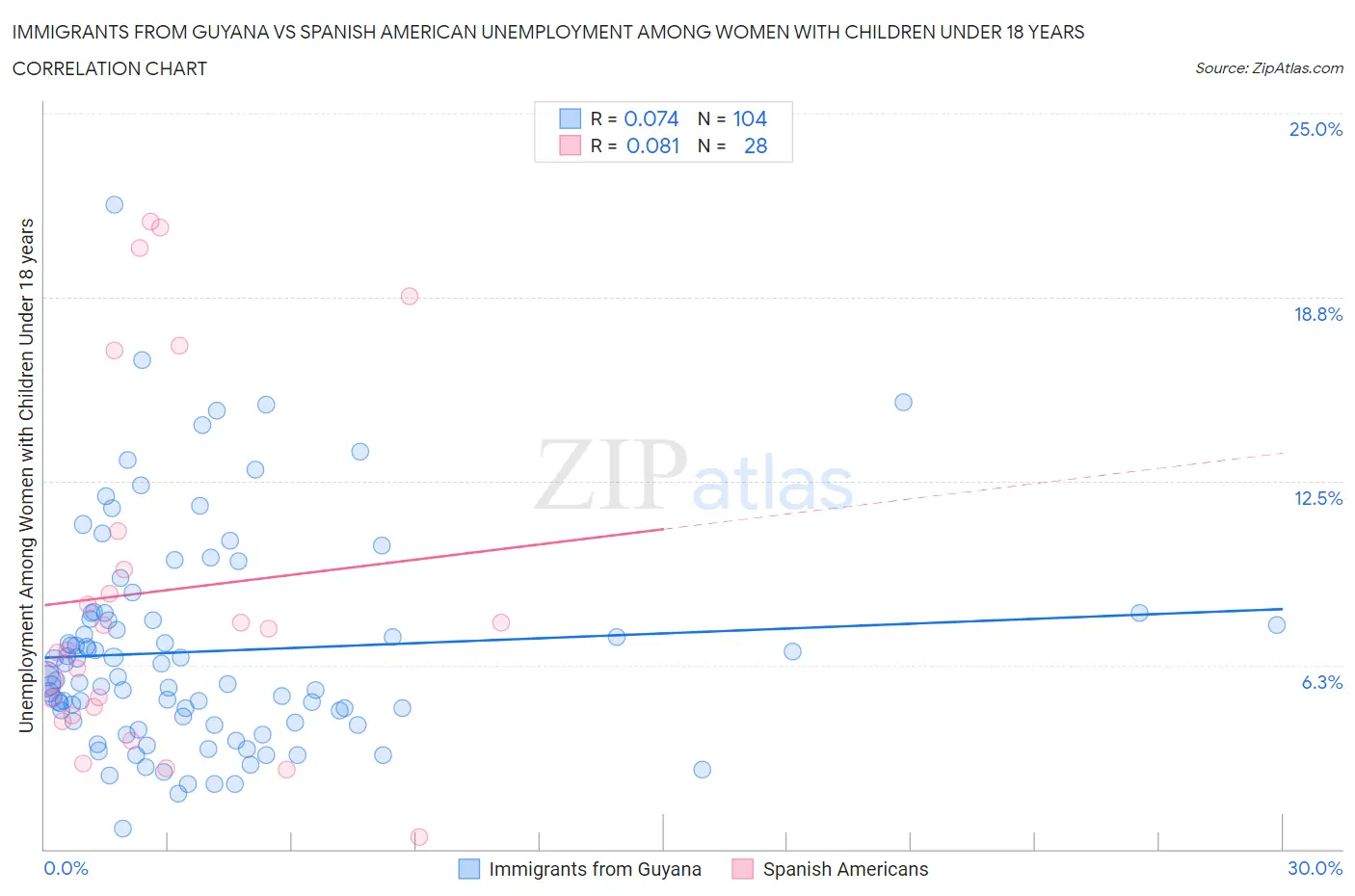Immigrants from Guyana vs Spanish American Unemployment Among Women with Children Under 18 years