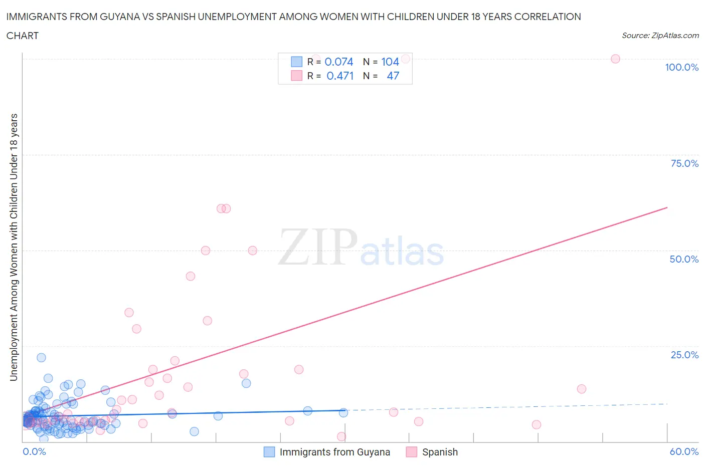 Immigrants from Guyana vs Spanish Unemployment Among Women with Children Under 18 years