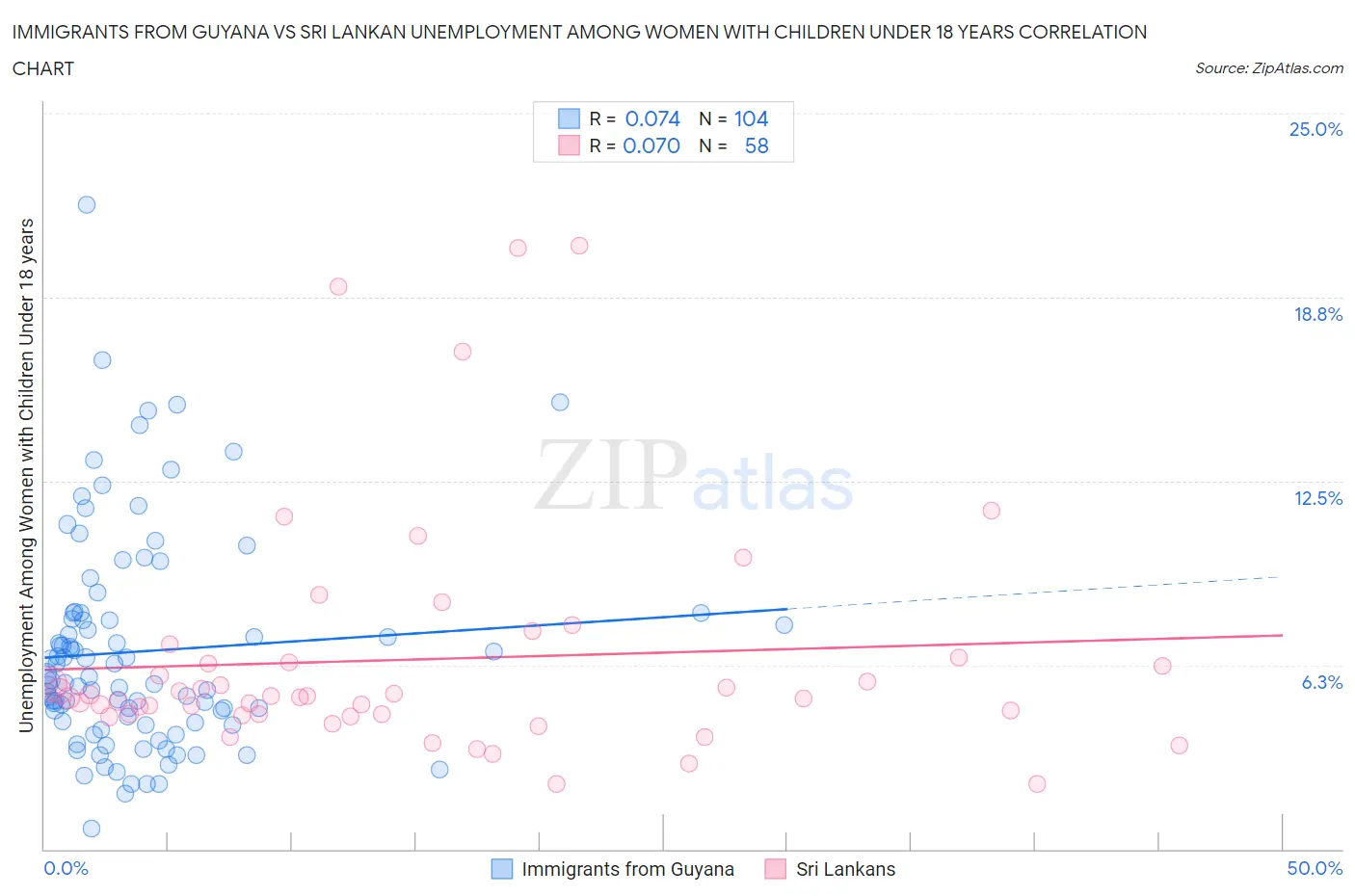 Immigrants from Guyana vs Sri Lankan Unemployment Among Women with Children Under 18 years