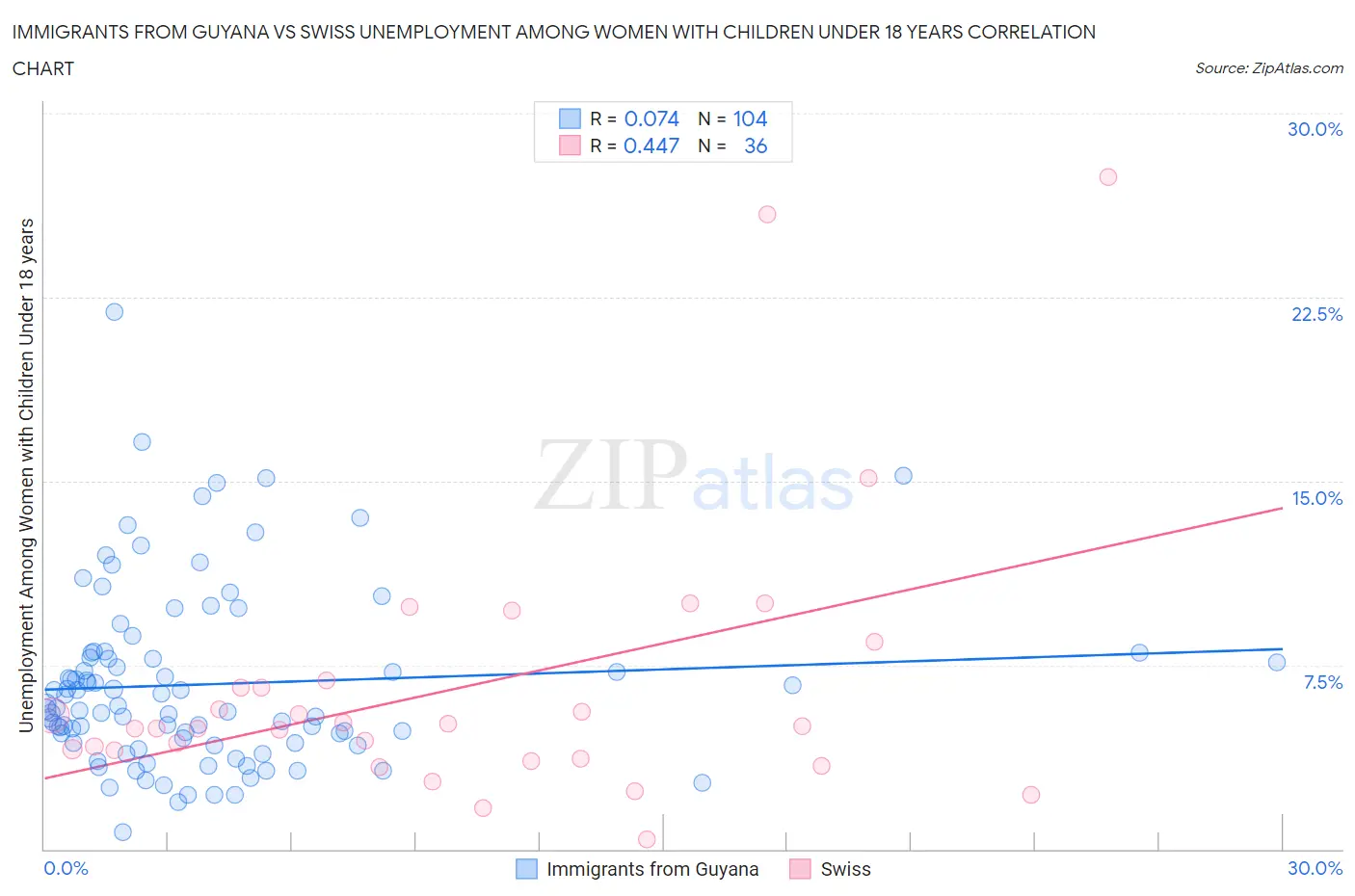 Immigrants from Guyana vs Swiss Unemployment Among Women with Children Under 18 years