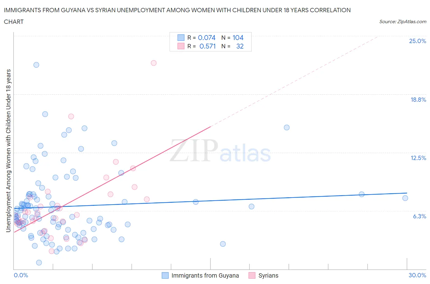 Immigrants from Guyana vs Syrian Unemployment Among Women with Children Under 18 years