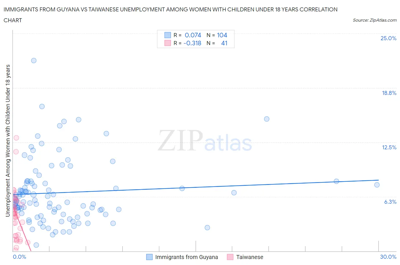 Immigrants from Guyana vs Taiwanese Unemployment Among Women with Children Under 18 years