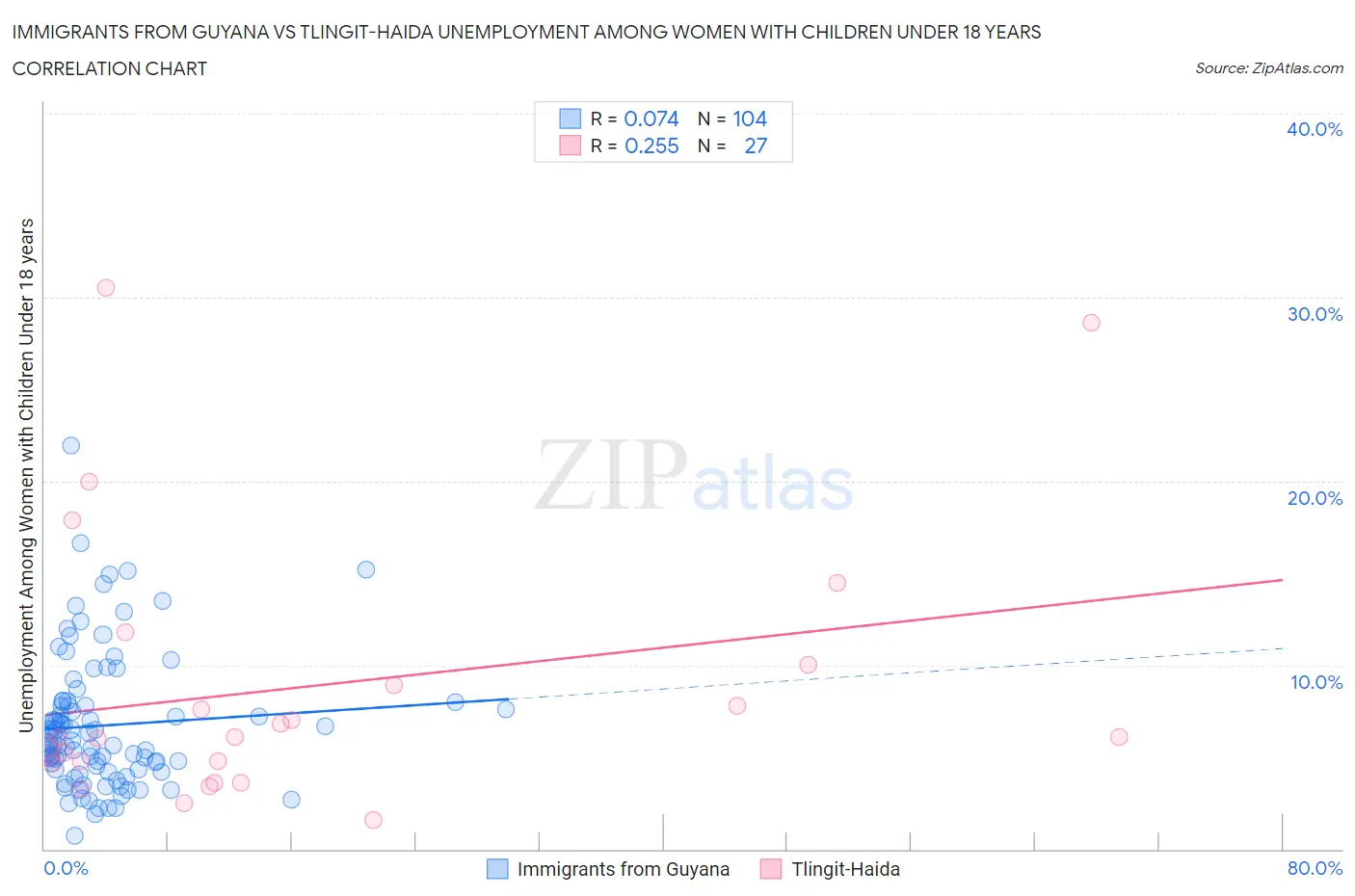 Immigrants from Guyana vs Tlingit-Haida Unemployment Among Women with Children Under 18 years