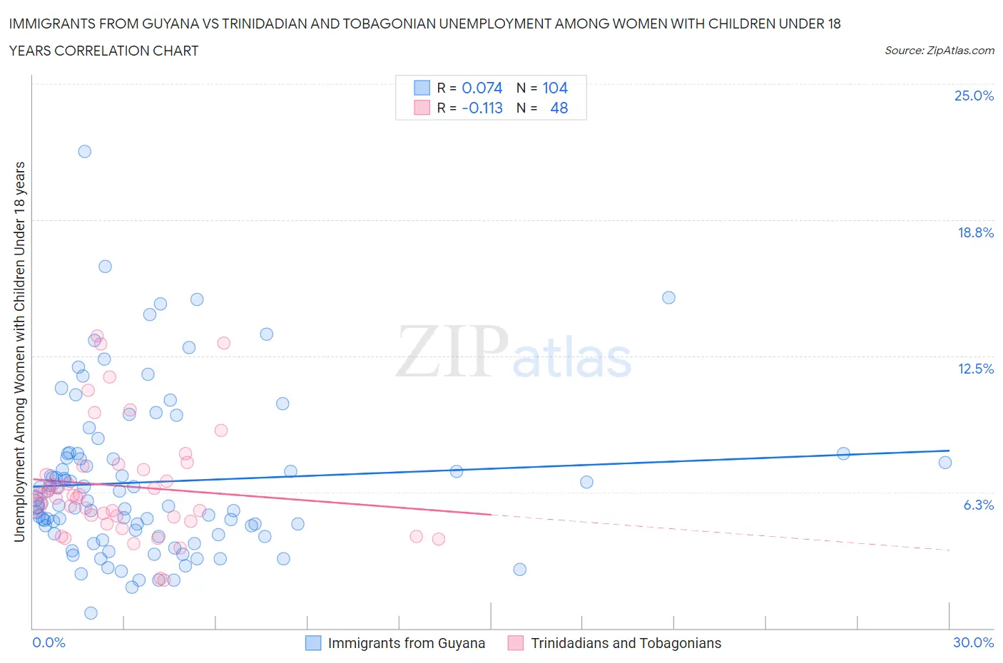Immigrants from Guyana vs Trinidadian and Tobagonian Unemployment Among Women with Children Under 18 years