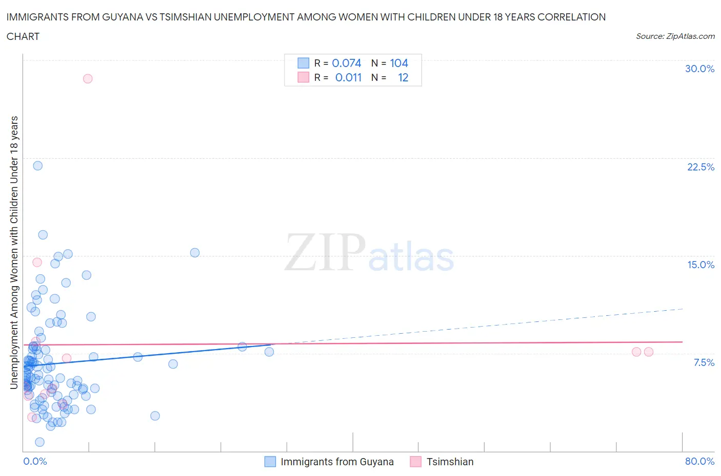 Immigrants from Guyana vs Tsimshian Unemployment Among Women with Children Under 18 years