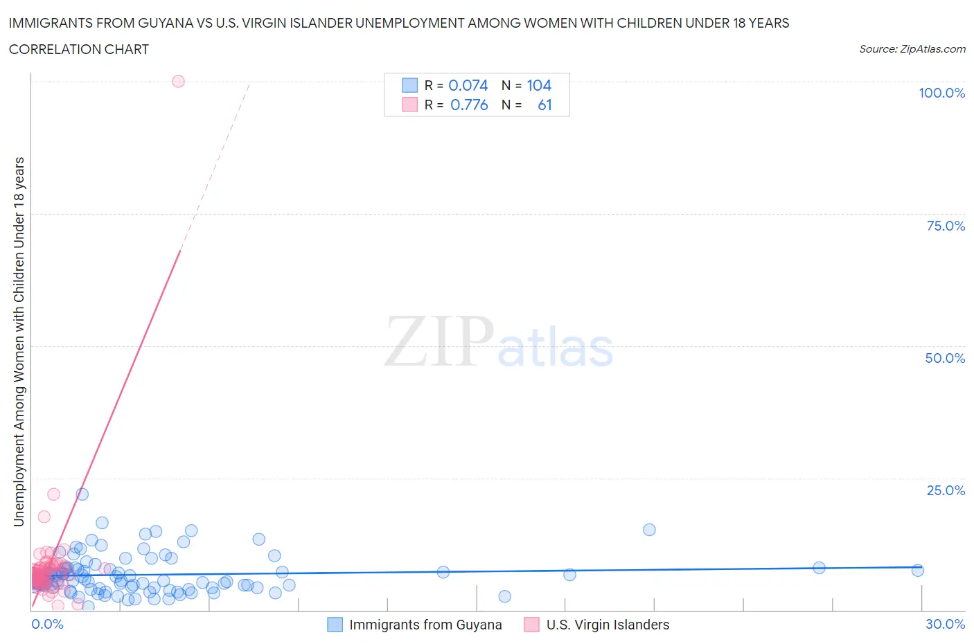 Immigrants from Guyana vs U.S. Virgin Islander Unemployment Among Women with Children Under 18 years