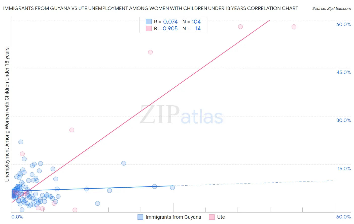 Immigrants from Guyana vs Ute Unemployment Among Women with Children Under 18 years