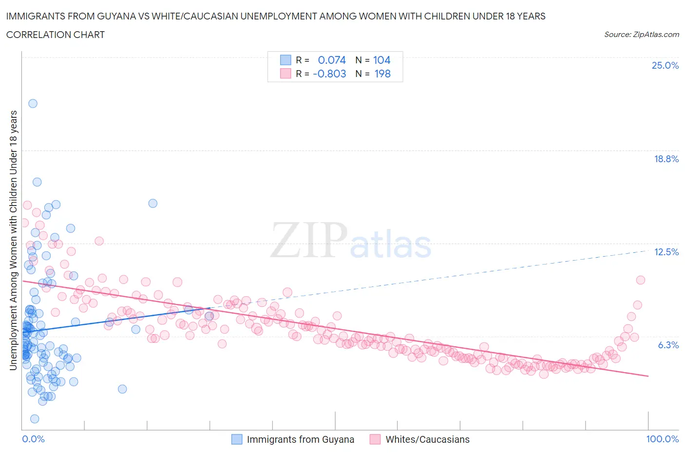 Immigrants from Guyana vs White/Caucasian Unemployment Among Women with Children Under 18 years