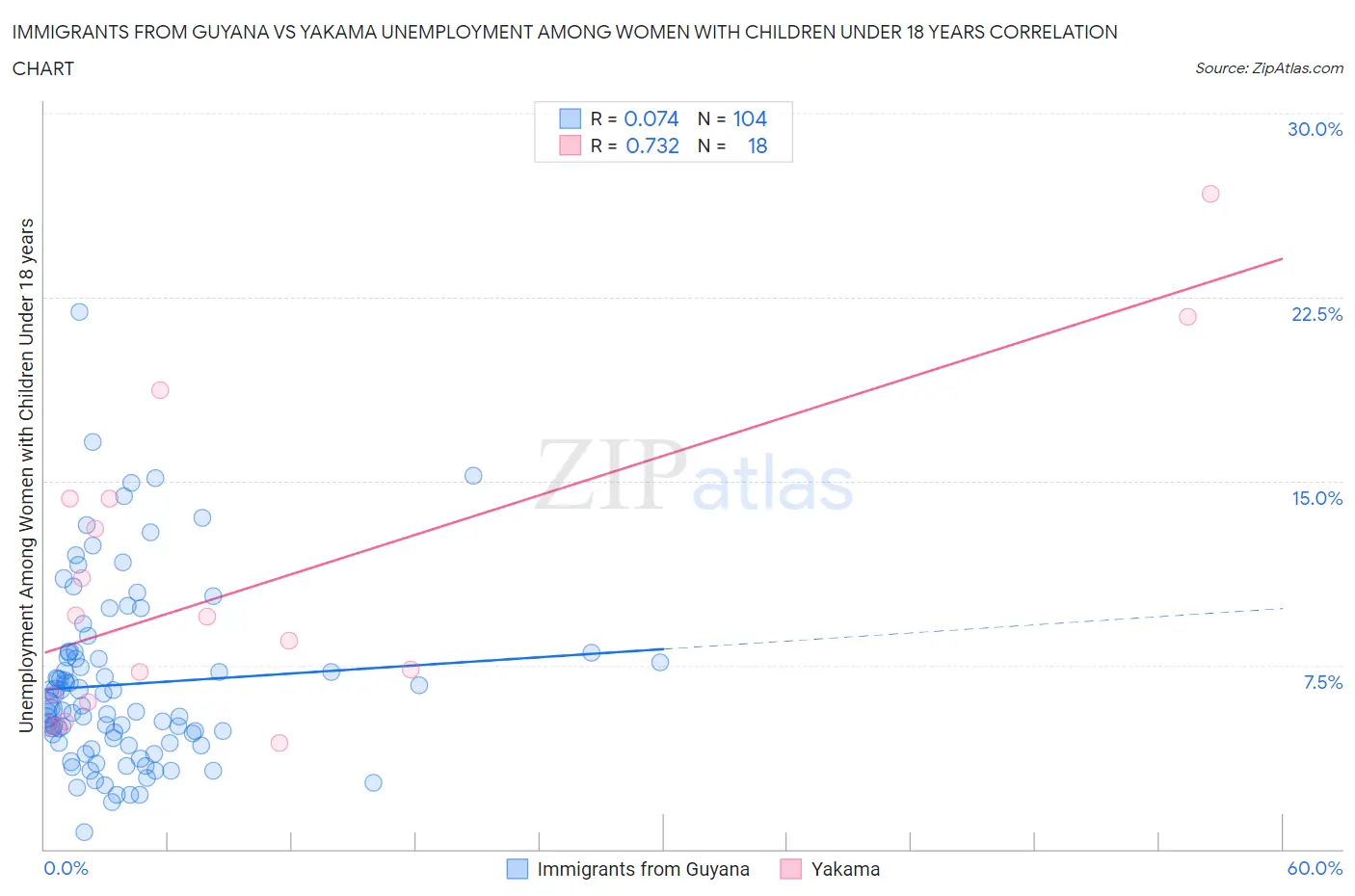 Immigrants from Guyana vs Yakama Unemployment Among Women with Children Under 18 years